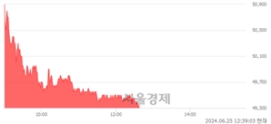 <유>SK바이오사이언스, 장중 신저가 기록.. 51,200→49,300(▼1,900)