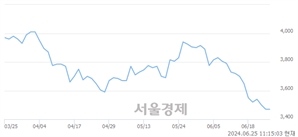 <유>휴비스, 장중 신저가 기록.. 3,580→3,345(▼235)