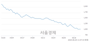 <코>큐라티스, 장중 신저가 기록.. 1,126→1,001(▼125)