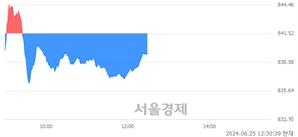 오후 12:30 현재 코스닥은 41:59으로 매수우위, 매수강세 업종은 인터넷업(0.58%↑)