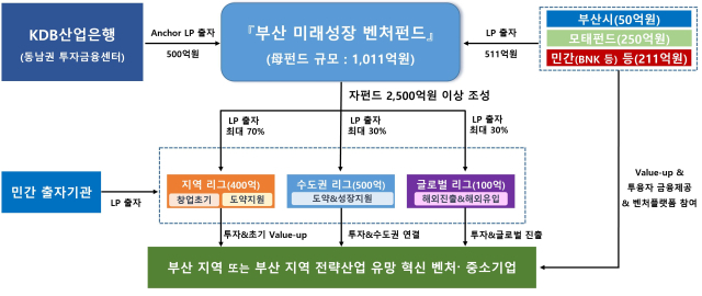 부산 미래성장 벤처펀드 구조도. 사진제공=부산시