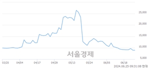 <코>제일일렉트릭, 장중 신저가 기록.. 8,980→8,720(▼260)