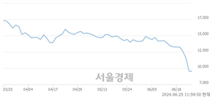 <코>올릭스, 장중 신저가 기록.. 12,900→9,170(▼3,730)
