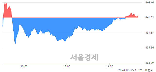 오후 3:20 현재 코스닥은 33:67으로 매수우위, 매도강세 업종은 종이·목재업(0.47%↓)