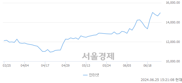 오후 3:20 현재 코스닥은 33:67으로 매수우위, 매도강세 업종은 종이·목재업(0.47%↓)