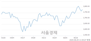 오전 11:30 현재 코스피는 31:69으로 매수우위, 매도강세 업종은 운수장비업(2.59%↑)