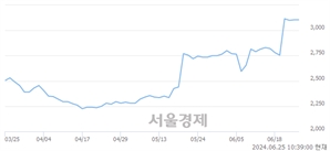 <유>한솔로지스틱스, 장중 신고가 돌파.. 3,295→3,320(▲25)