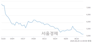 <유>KG모빌리티, 장중 신저가 기록.. 5,260→5,150(▼110)
