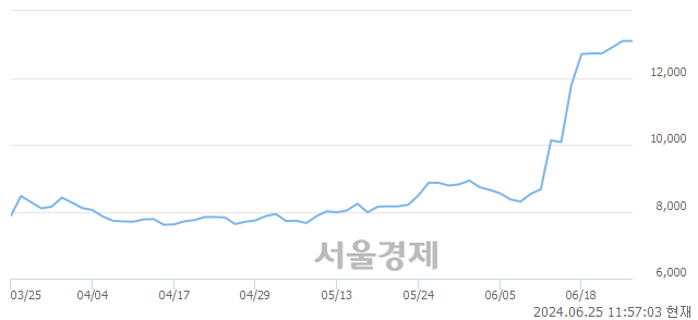 코청담글로벌, 장중 신고가 돌파.. 12,120→13,310(▲1,190)