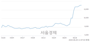<코>청담글로벌, 장중 신고가 돌파.. 12,120→13,310(▲1,190)