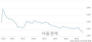 <유>진원생명과학, 장중 신저가 기록.. 2,215→2,080(▼135)