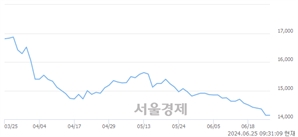 <유>강원랜드, 장중 신저가 기록.. 14,400→14,120(▼280)