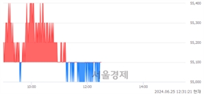 <코>JYP Ent., 장중 신저가 기록.. 56,400→54,900(▼1,500)