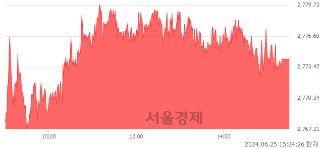 [마감 시황]  외국인과 기관의 동반 매수세.. 코스피 2774.39(▲9.66, +0.35%) 상승 마감