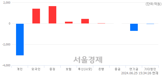 [마감 시황]  외국인과 기관의 동반 매수세.. 코스피 2774.39(▲9.66, +0.35%) 상승 마감