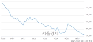 <코>에코프로비엠, 장중 신저가 기록.. 181,500→181,200(▼300)