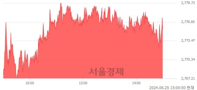 오후 3:00 현재 코스피는 31:69으로 매수우위, 매도강세 업종은 섬유의복업(0.08%↑)