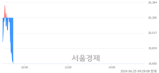 코라메디텍, 장중 신저가 기록.. 31,400→19,600(▼11,800)