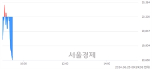 <코>라메디텍, 장중 신저가 기록.. 31,400→19,600(▼11,800)