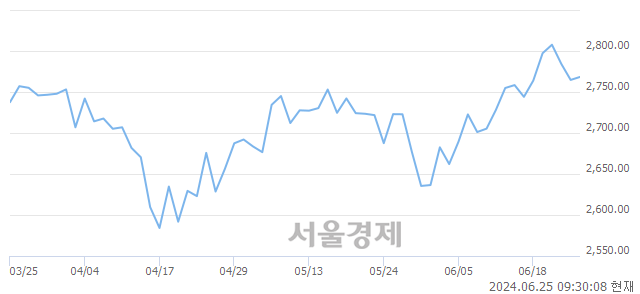 오전 9:30 현재 코스피는 31:69으로 매수우위, 매도강세 업종은 운수창고업(3.04%↑)