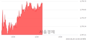 오후 12:30 현재 코스피는 31:69으로 매수우위, 매도강세 업종은 금융업(0.34%↑)