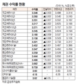 [데이터로 보는 증시]채권 수익률 현황(6월 25일)