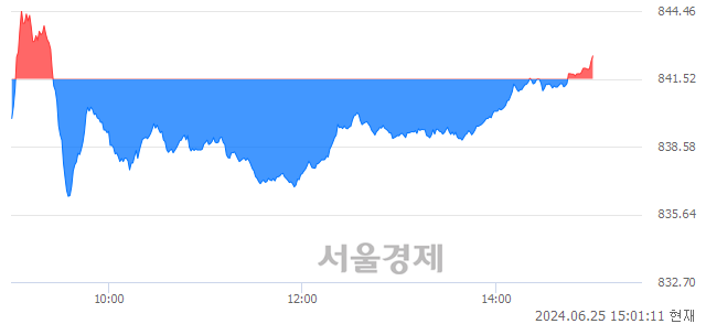 오후 3:00 현재 코스닥은 42:58으로 매수우위, 매도강세 업종은 정보기기업(1.03%↑)