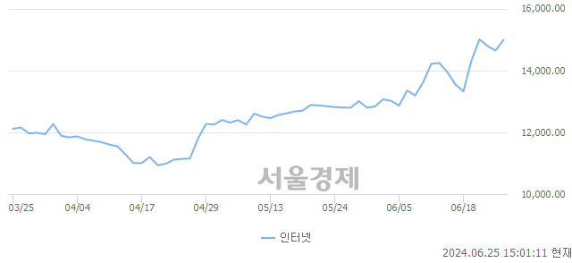 오후 3:00 현재 코스닥은 42:58으로 매수우위, 매도강세 업종은 정보기기업(1.03%↑)