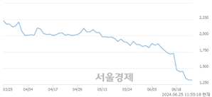 <코>에이스테크, 장중 신저가 기록.. 1,537→1,299(▼238)
