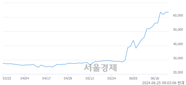 <유>한국가스공사, 장중 신고가 돌파.. 56,500→63,800(▲7,300)