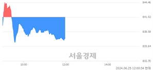 오후 12:00 현재 코스닥은 40:60으로 매수우위, 매수강세 업종은 인터넷업(0.10%↓)