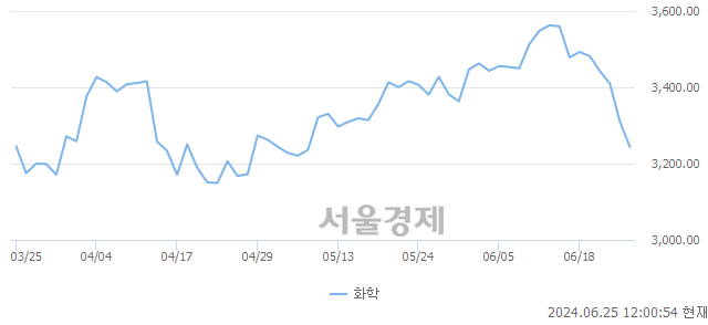 오후 12:00 현재 코스닥은 40:60으로 매수우위, 매수강세 업종은 인터넷업(0.10%↓)