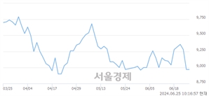 <코>큐에스아이, 장중 신저가 기록.. 8,700→8,680(▼20)