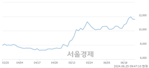 <코>지어소프트, 장중 신고가 돌파.. 11,670→12,290(▲620)