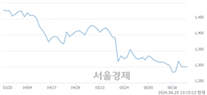 <코>캠시스, 장중 신저가 기록.. 1,300→1,285(▼15)