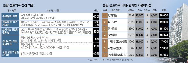 분당 '통합 재건축 참여 세대수'·중동 '주민동의율' 배점 늘렸다