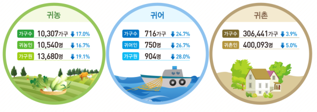 '은퇴 후 귀촌'은 옛말…지난해 귀촌인 역대 최저