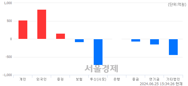 [마감 시황] 개인과 외국인의 동반 매수세.. 코스닥 841.99(▲0.47, +0.06%) 상승 마감