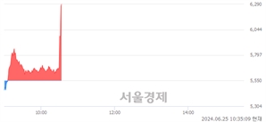 <코>세명전기, 현재가 5.20% 급등