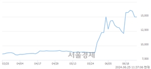 <유>삼성공조, 장중 신고가 돌파.. 16,070→16,350(▲280)