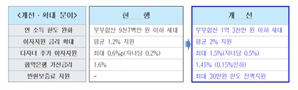 서울 무주택 신혼부부 임차보증금 지원…연소득 기준 높이고 이자 지원 늘렸다