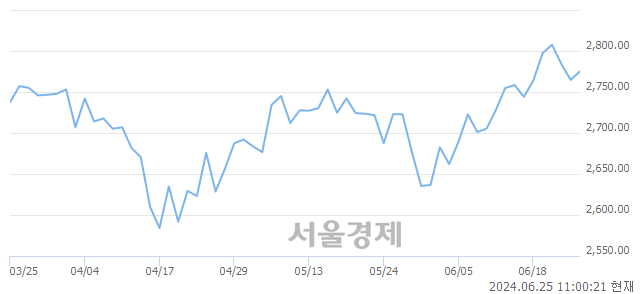 오전 11:00 현재 코스피는 31:69으로 매수우위, 매도강세 업종은 운수창고업(1.99%↑)