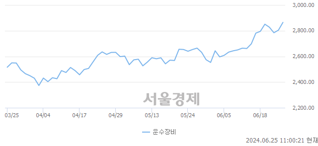 오전 11:00 현재 코스피는 31:69으로 매수우위, 매도강세 업종은 운수창고업(1.99%↑)