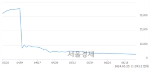 <코>스튜디오미르, 장중 신저가 기록.. 3,790→3,330(▼460)