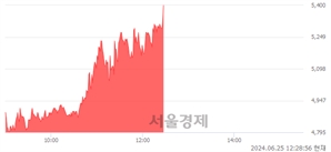 <유>KCTC, 장중 신고가 돌파.. 5,390→5,400(▲10)