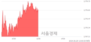 [정오 시황] 코스피 2776.53, 상승세(▲11.80, +0.43%) 지속