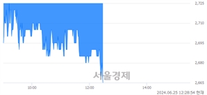 <유>한국내화, 장중 신저가 기록.. 2,670→2,665(▼5)