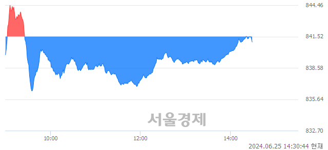 오후 2:30 현재 코스닥은 41:59으로 매수우위, 매수강세 업종은 인터넷업(1.60%↑)