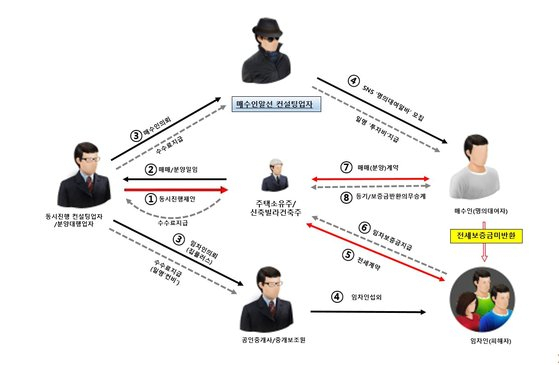 전세사기 조직도. 사진 제공=경기북부경찰청