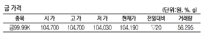 KRX금 가격 0.01% 내린 1g당 10만 4190원(6월 25일)